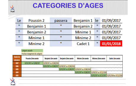 Infos catégories d'âge